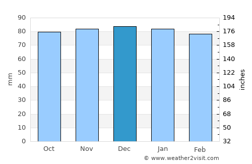 Montross average rain in December