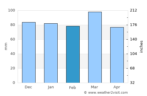 Montross average rain in February