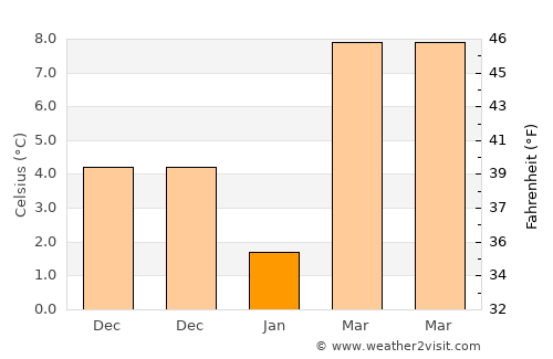 Montross average temperature in January