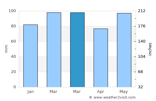 Montross average rain in March