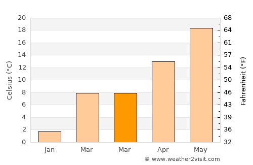 Montross average temperature in March