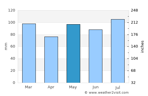 Montross average rain in May