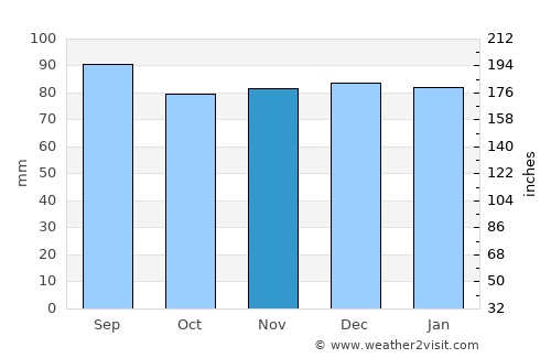 Montross average rain in November