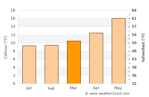 Montuïri average temperature in March