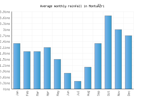 Montuïri monthly rainfall chart (inches)