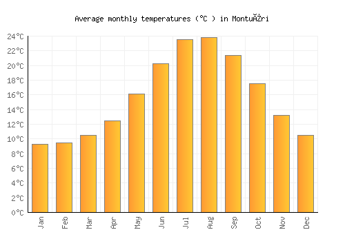 Montuïri average temperature chart (Celsius)