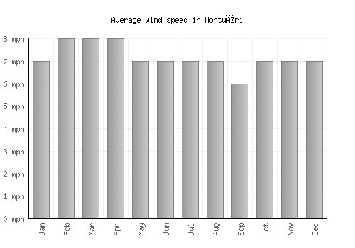 Montuïri average winspeed by month (mph)