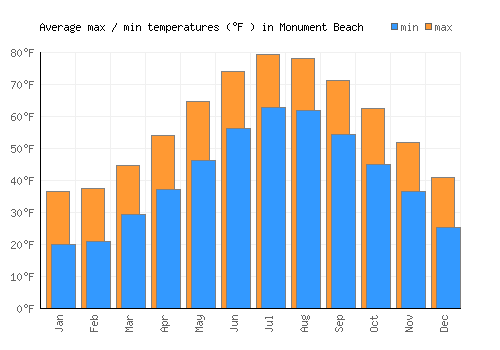 Monument Beach average minimum / maximum temperatures (Fahrenheit)