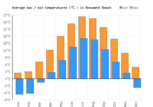 Monument Beach average minimum / maximum temperatures (Celsius)