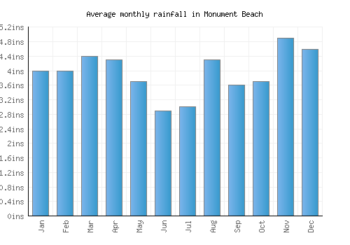 Monument Beach monthly rainfall chart (inches)