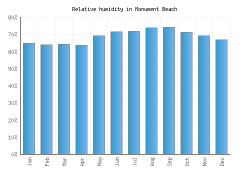 Monument Beach relative humidity averages