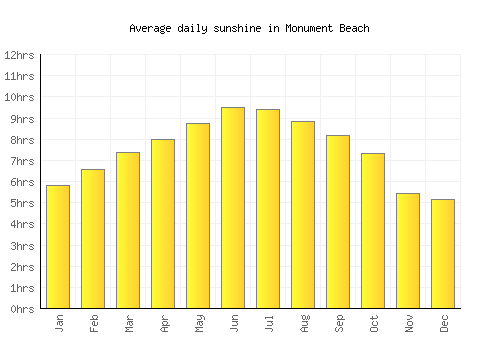 Monument Beach average daily sunshine chart