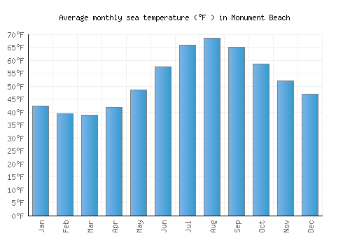 Monument Beach average sea temperature chart (Fahrenheit)