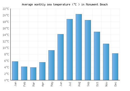 Monument Beach average sea temperature chart (Celsius)