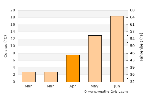 Monument Beach average temperature in April
