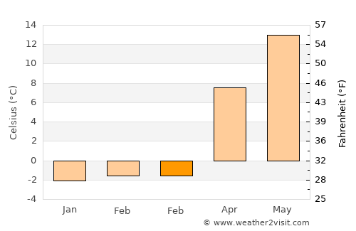 Monument Beach average temperature in February