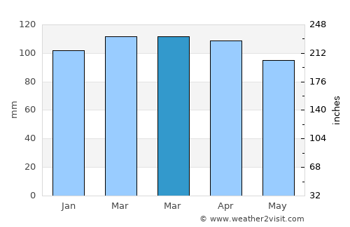 Monument Beach average rain in March