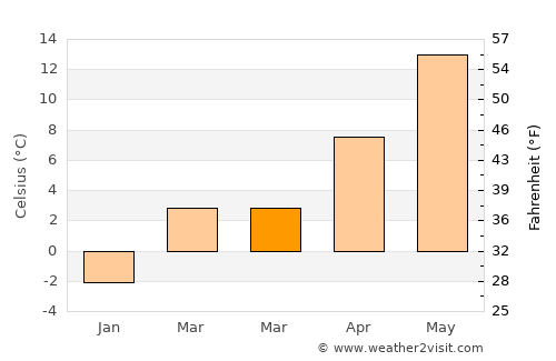 Monument Beach average temperature in March
