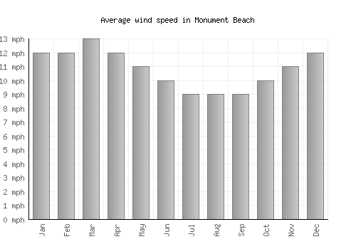 Monument Beach average winspeed by month (mph)