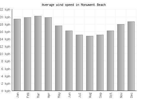 Monument Beach average winspeed by month (km/h)