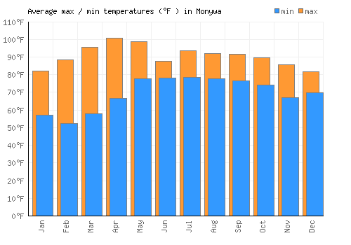 Monywa average minimum / maximum temperatures (Fahrenheit)