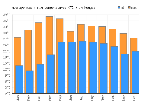 Monywa average minimum / maximum temperatures (Celsius)