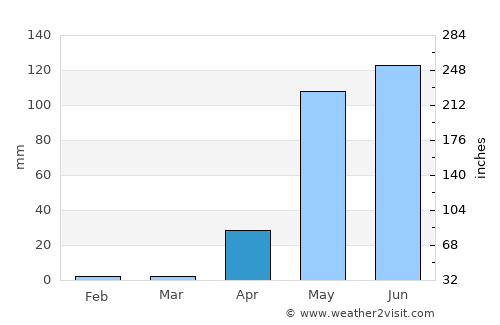Monywa average rain in April