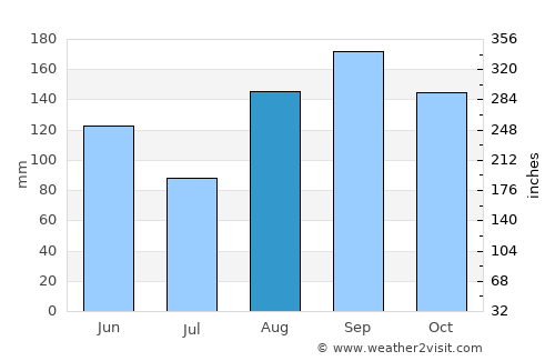 Monywa average rain in August