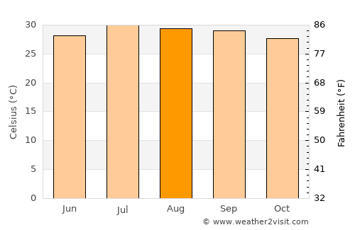 Monywa average temperature in August