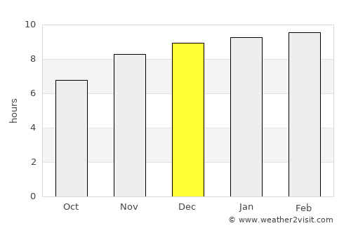 Monywa average rain in December