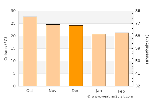 Monywa average temperature in December