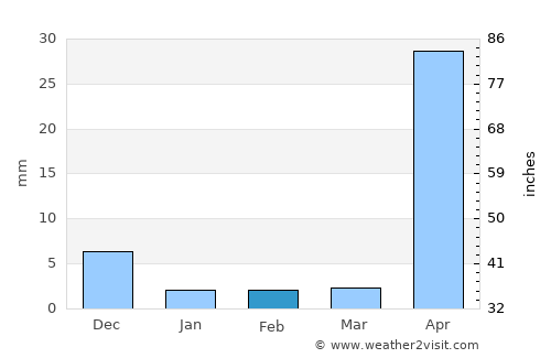 Monywa average rain in February