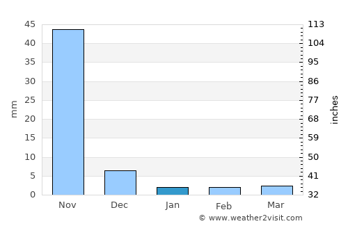 Monywa average rain in January