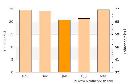 Monywa average temperature in January