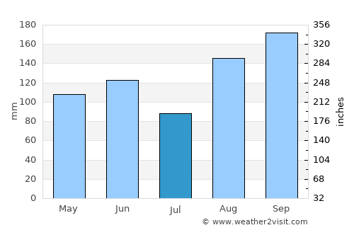 Monywa average rain in July