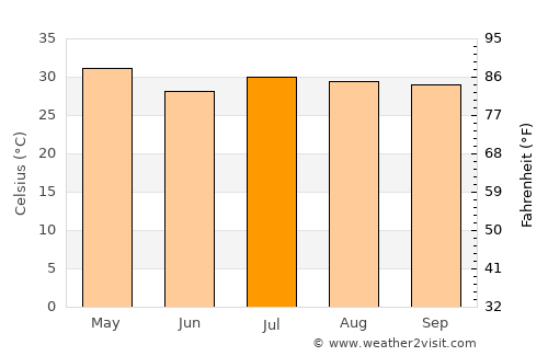 Monywa average temperature in July