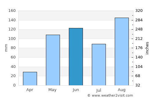 Monywa average rain in June
