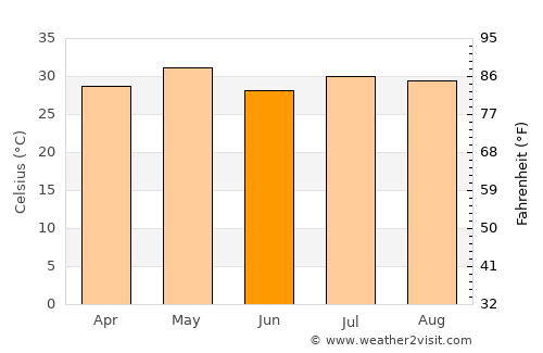 Monywa average temperature in June