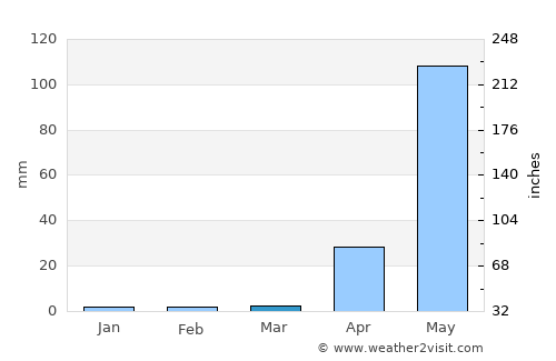Monywa average rain in March