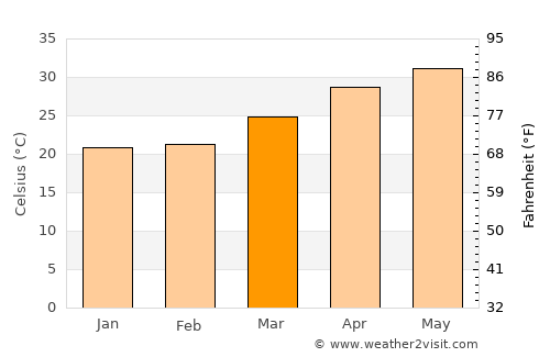 Monywa average temperature in March