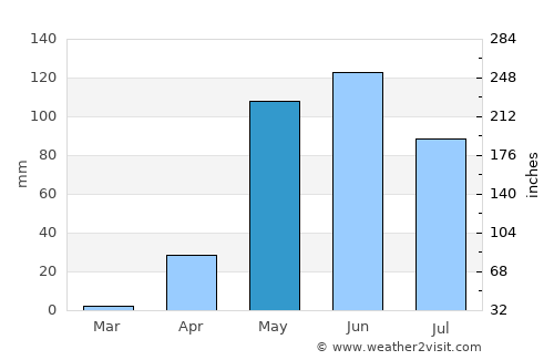 Monywa average rain in May