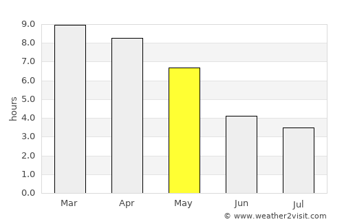 Monywa average rain in May