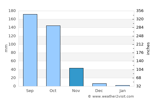 Monywa average rain in November