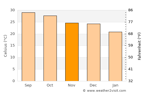 Monywa average temperature in November