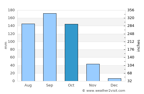 Monywa average rain in October