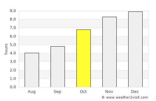 Monywa average rain in October