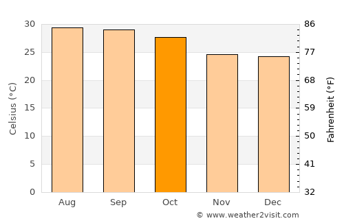 Monywa average temperature in October