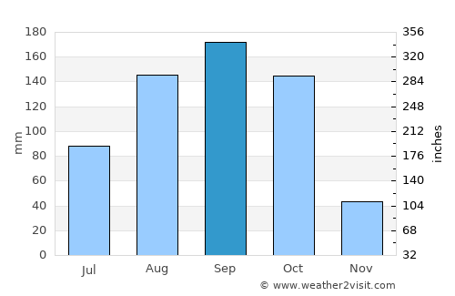 Monywa average rain in September
