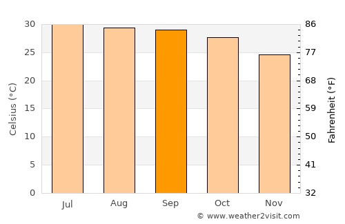 Monywa average temperature in September