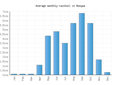 Monywa monthly rainfall chart (inches)